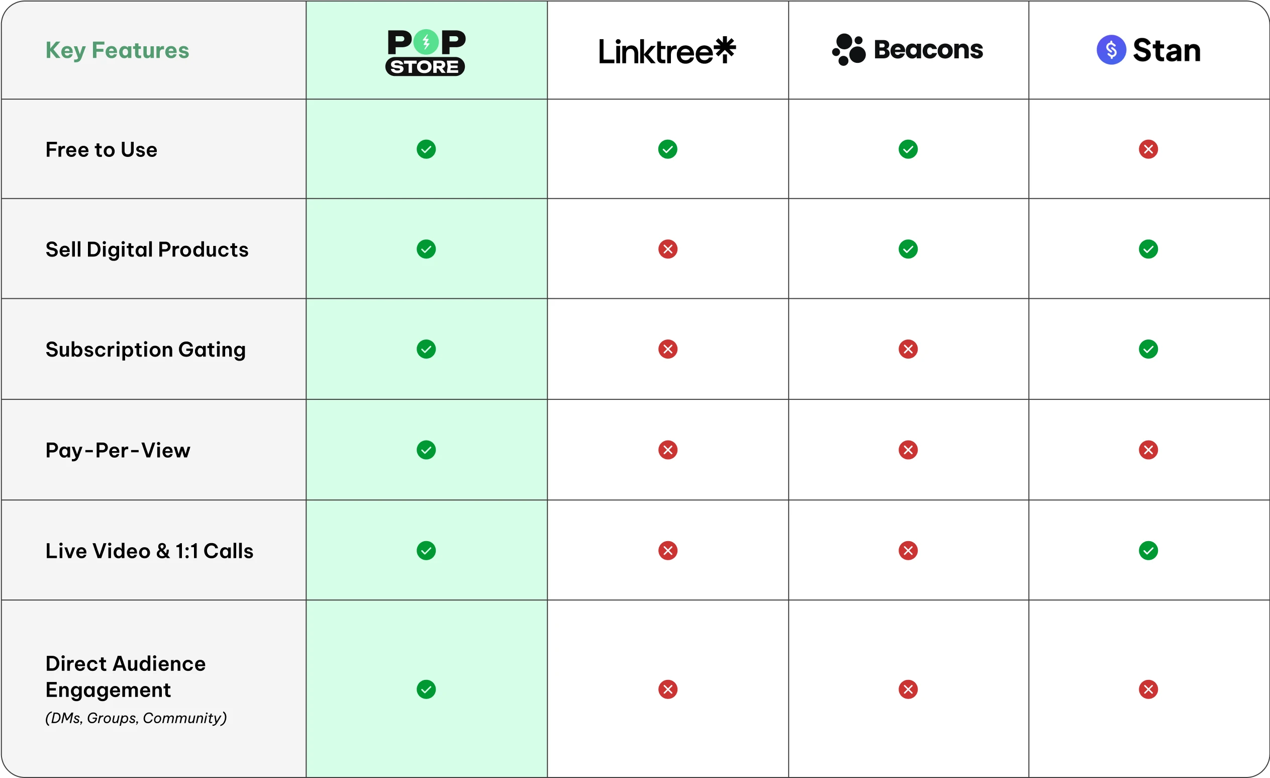 Pop.store vs. Other Link-in-Bio Tools