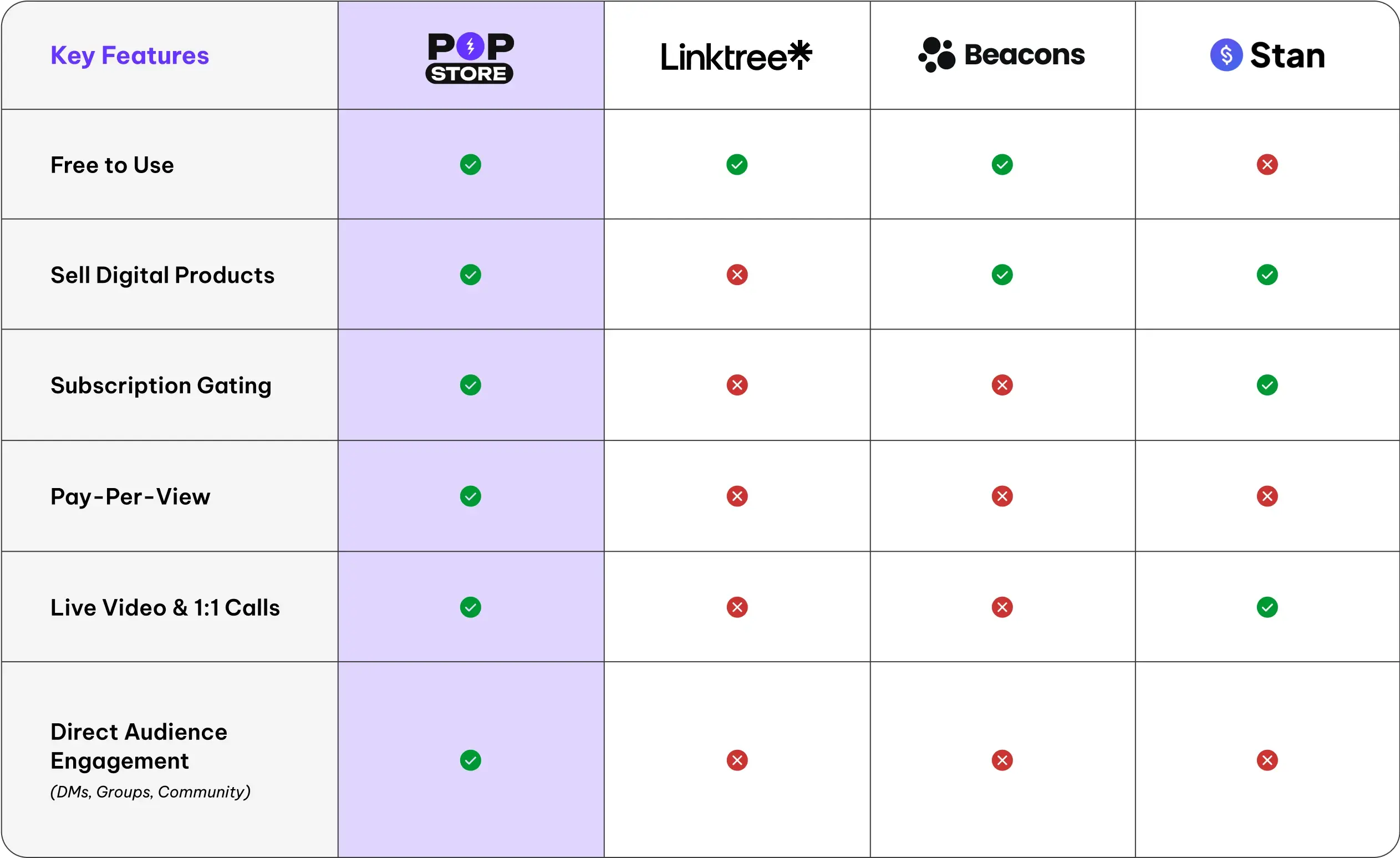 🔹 Pop.store vs. Other Link-in-Bio Tools 🔹​