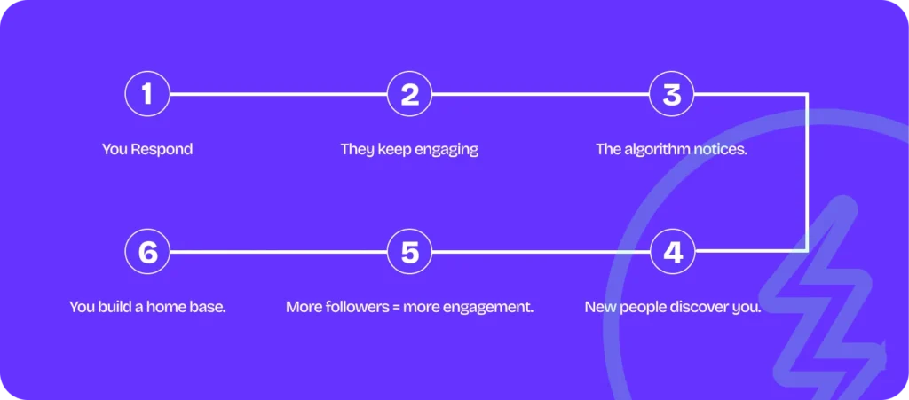 The Creator Flywheel: Turning Engagement into Real Growth
